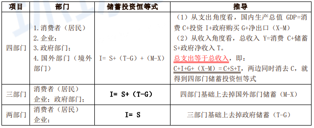 2020中级经济师《经济基础》高频错题：四部门经济中的储蓄—投资恒等式