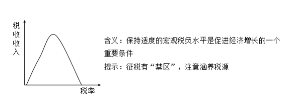 2020中级经济师《经济基础》高频错题：第十三章财政收入
