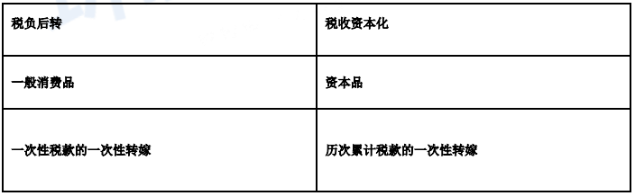 2020中级经济师《经济基础》高频错题：第十三章财政收入