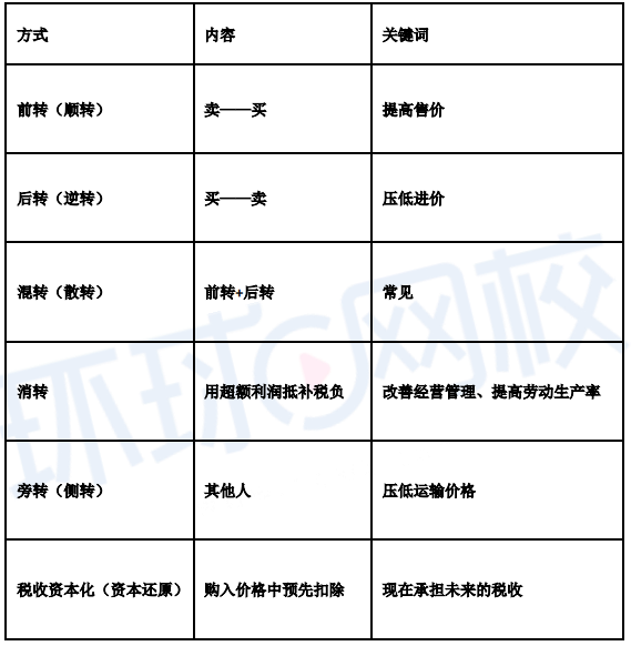 2020中级经济师《经济基础》高频错题：第十三章财政收入