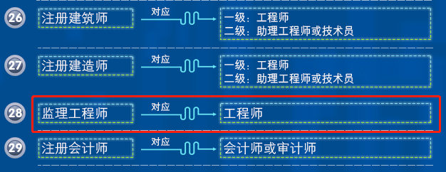 宁夏：监理工程师可直接认定工程师!