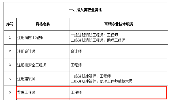 北京市专业技术人员职业资格与职称对应关系