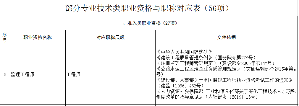 部分专业技术类职业资格和职称对应关系