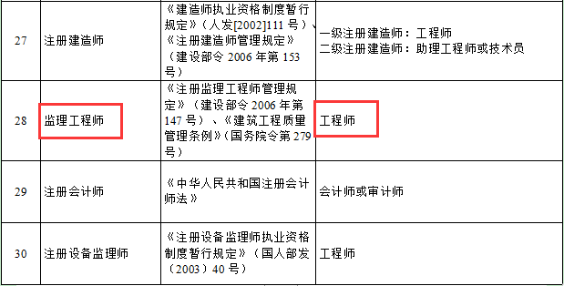 关于明确部分专业技术人员职业资格与职称对应关系的通知