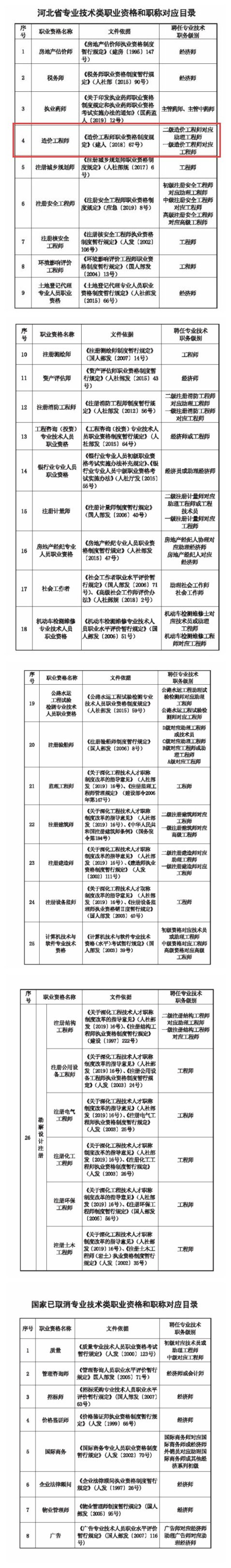 2020河北秦皇岛明确：二级造价工程师可聘助理工程师职称