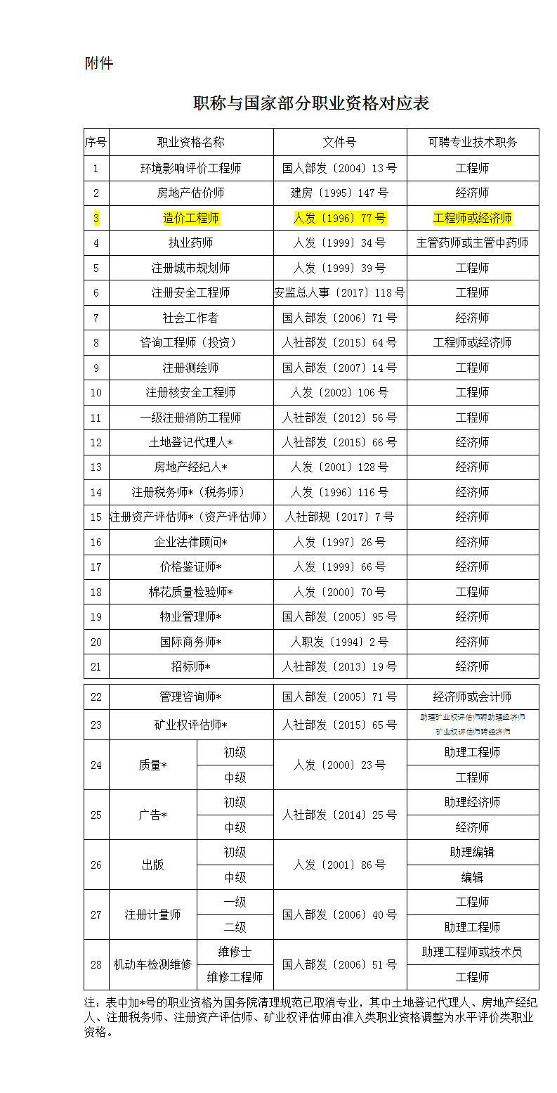 2020年甘肃明确：一级造价工程师可聘工程师或经济师职称