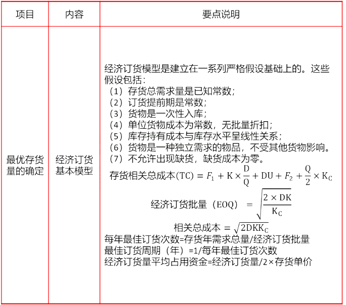 2020年中级会计职称《财务管理》高频考点39:经济订货量基本模型