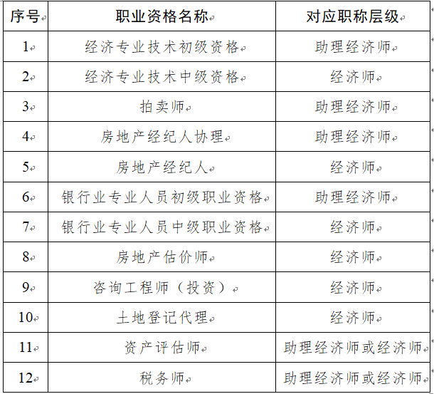 天津市经济类专业技术人员职业资格与初级经济师职称对应表