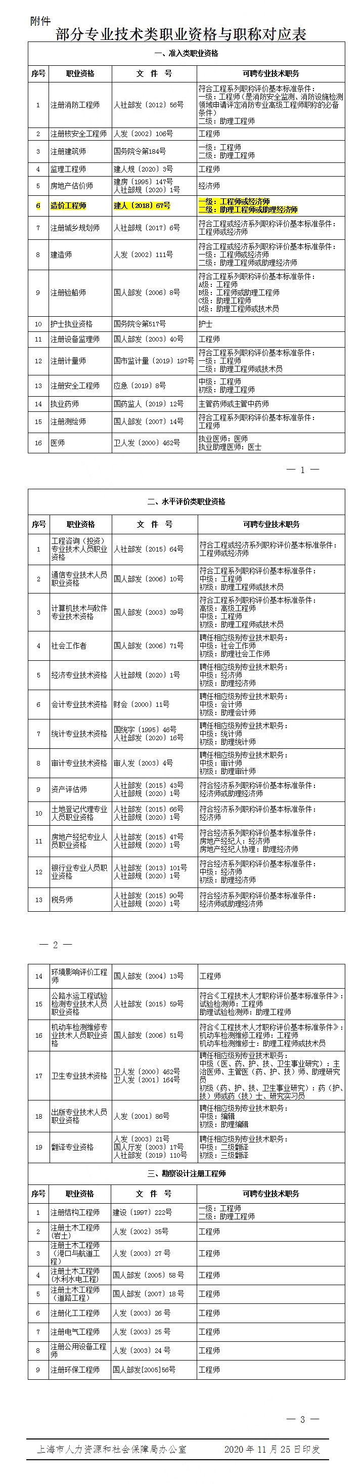 2020年上海明确：一级造价工程师可聘工程师或经济师职称