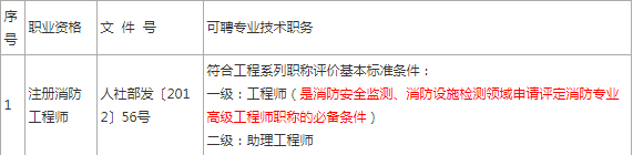 部分专业技术类职业资格与职称对应表