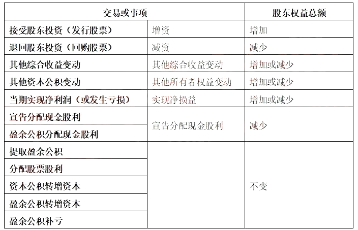 2021年中级会计职称《中级会计实务》知识点讲义:第一章会计要素的确认