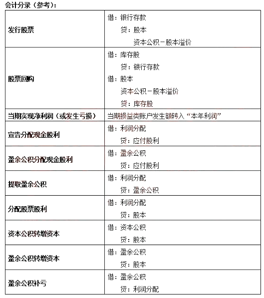 2021年中级会计职称《中级会计实务》知识点讲义:第一章会计要素的确认