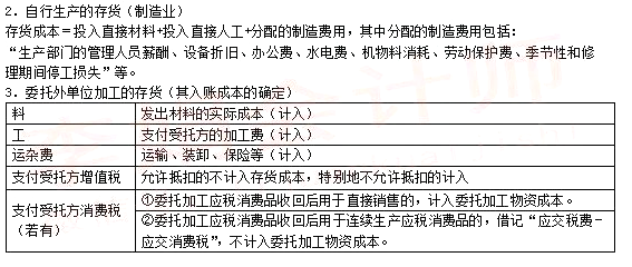 2021年中级会计职称《中级会计实务》知识点讲义:第二章存货的初始计量