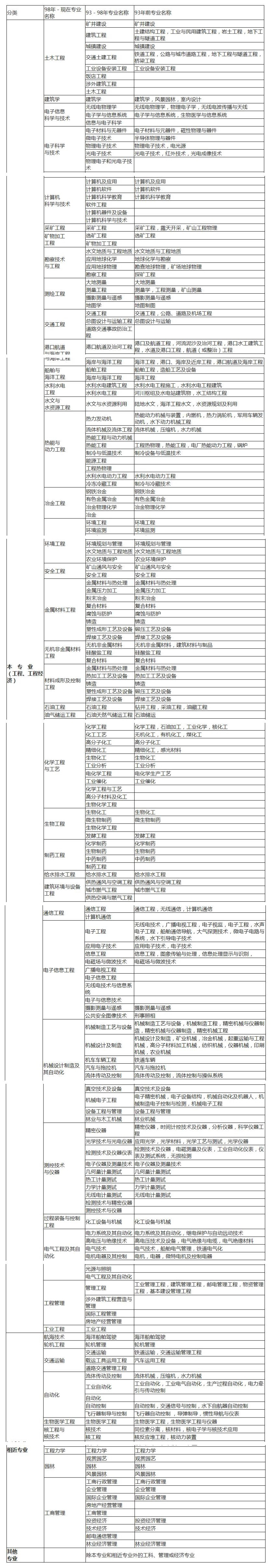 2021年二级造价工程师专业对照表