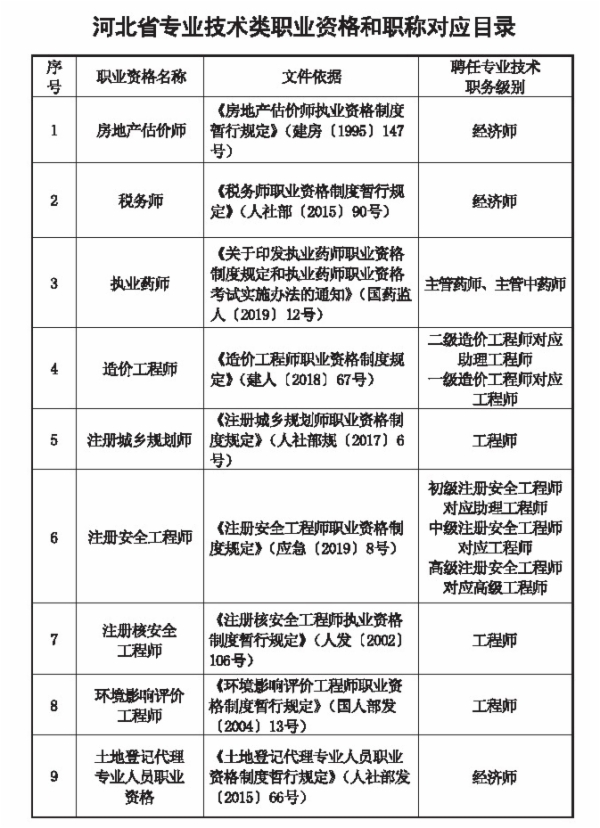 秦皇岛人社局：初级经济师职称与专业技术类职业资格对应目录
