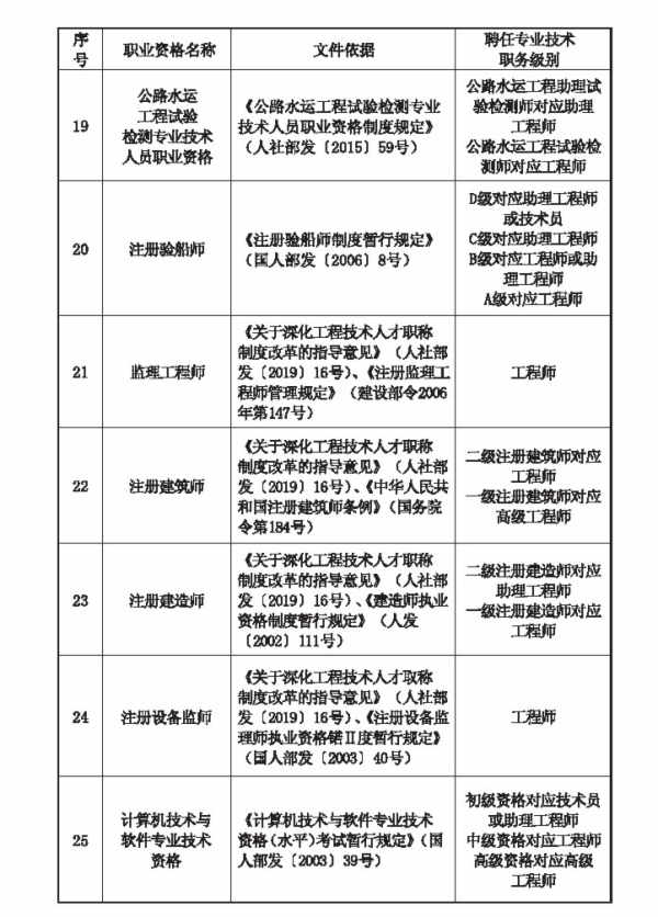 秦皇岛人社局：初级经济师职称与专业技术类职业资格对应目录