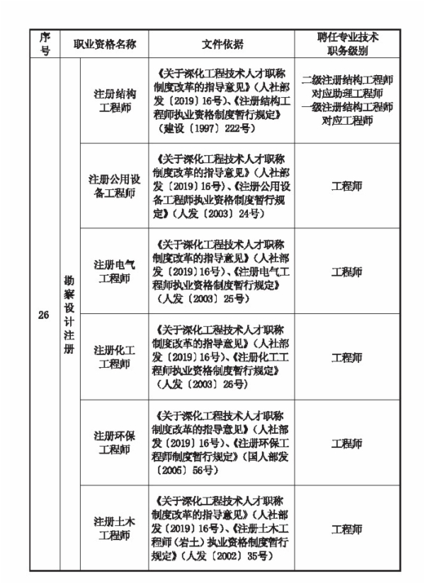 秦皇岛人社局：初级经济师职称与专业技术类职业资格对应目录