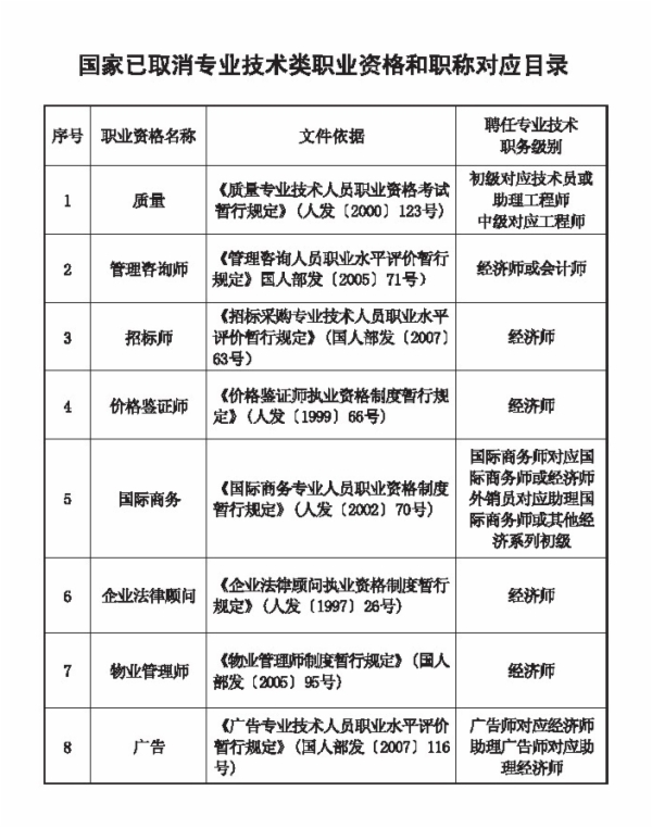 秦皇岛人社局：初级经济师职称与专业技术类职业资格对应目录