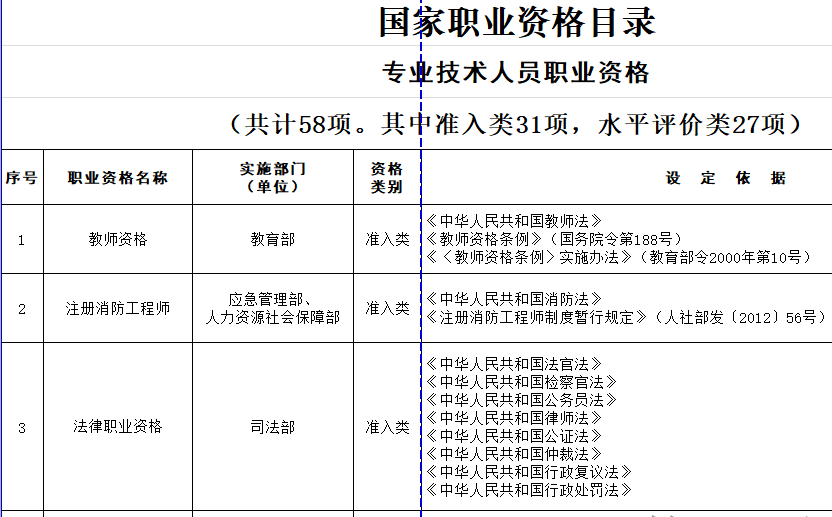 人社部关于对《国家职业资格目录(中级会计职称)》进行公示的公告