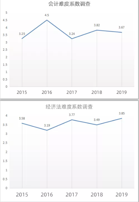 注册会计师难度