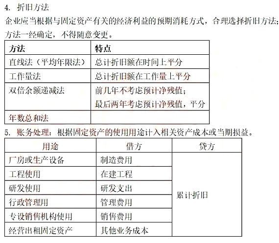 2021年中级会计职称《中级会计实务》知识点讲义:第三章固定资产折旧