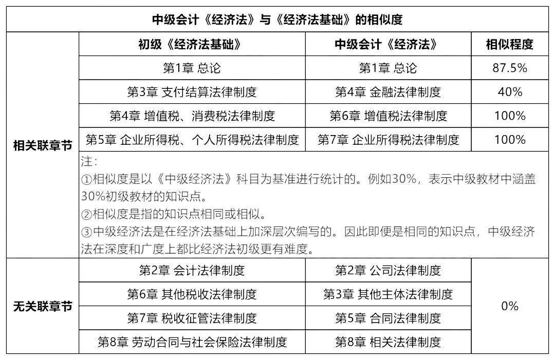 注册会计师备考