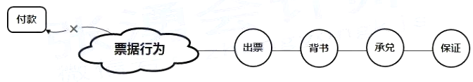 2021年初级会计职称《经济法基础》考点精讲讲义：第三章票据行为