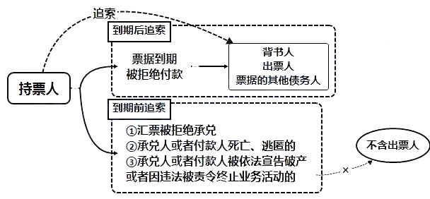 2021年初级会计职称《经济法基础》考点精讲讲义：第三章票据追索适用的情形