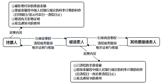 2021年初级会计职称《经济法基础》考点精讲讲义：第三章追索的内容