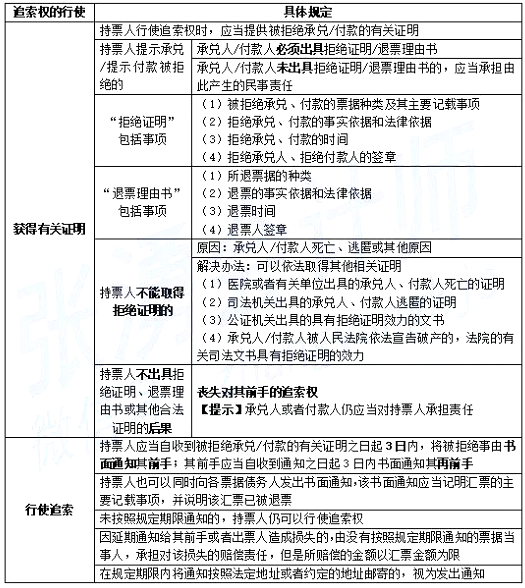 2021年初级会计职称《经济法基础》考点精讲讲义：第三章追索权的行使