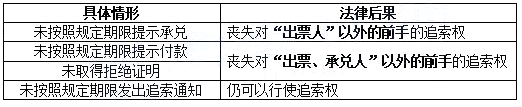 2021年初级会计职称《经济法基础》考点精讲讲义：第三章追索