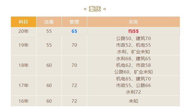 2021重庆二建合格标准