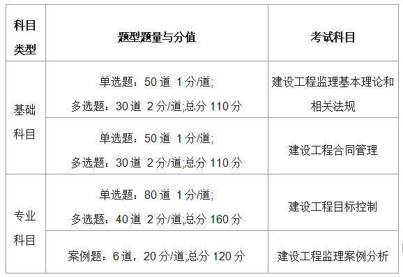 监理工程师考试科目