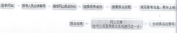 内蒙古初级会计职称报名流程