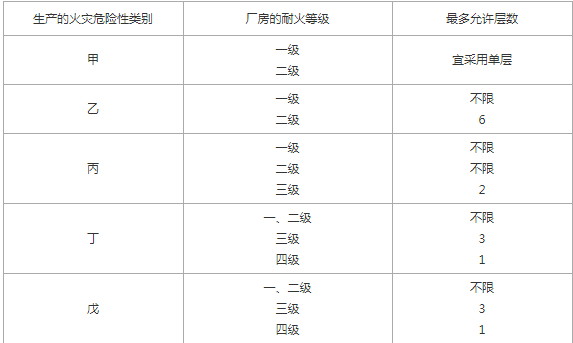 厂房层数记忆