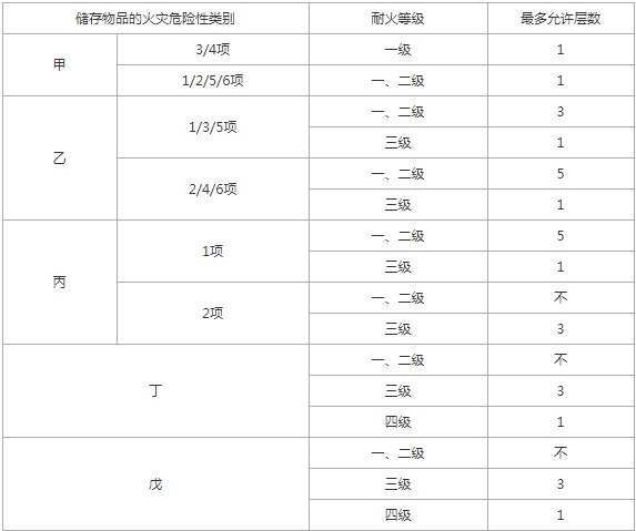 仓库厂房设置层数