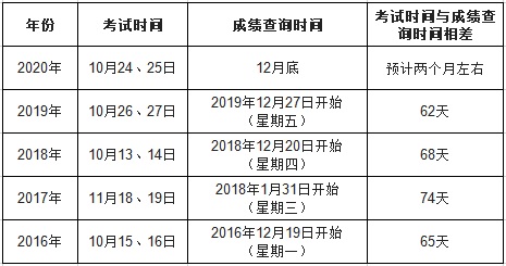 成绩查询时间