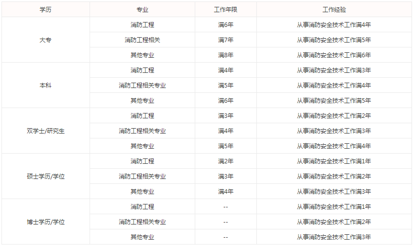 2021年广东清远一级消防工程师考试报名条件