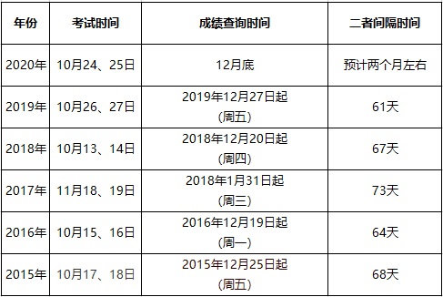 历年执业药师成绩查询时间.jpg