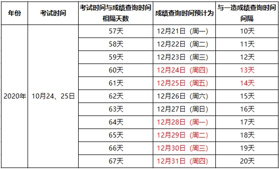 2020执业药师成绩查询时间与一造成绩查询时间