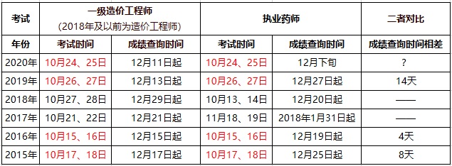 执业药师成绩查询时间与一造成绩查询时间