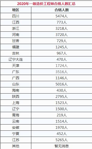 2020年一级造价工程师各省份合格人数