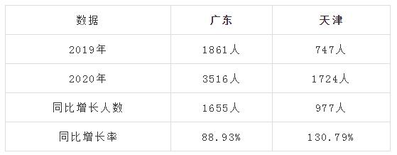2020年一级造价工程师各省份合格人数
