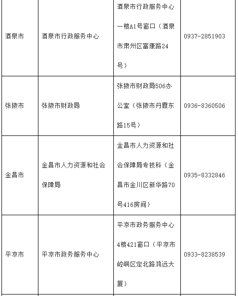 2020年甘肃省各市州中级会计合格证书领取地址及电话