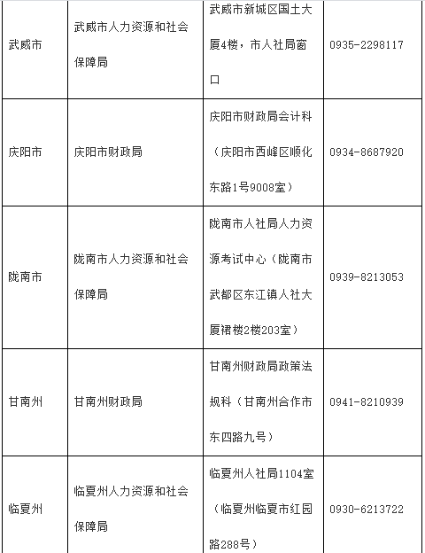 2020年甘肃省各市州中级会计合格证书领取地址及电话