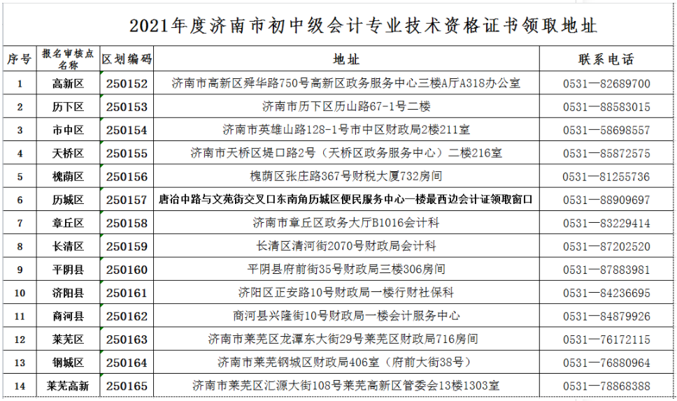 2020年山东济南市初级会计证书领取补充地点