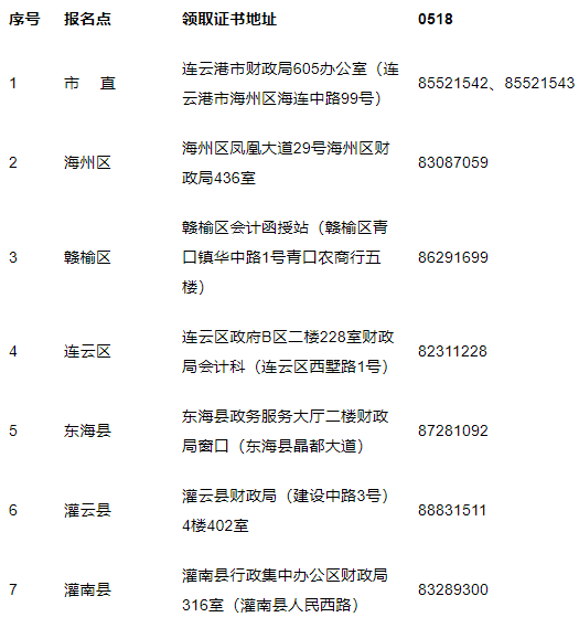 2020年江苏连云港市中级会计证书领取点情况表