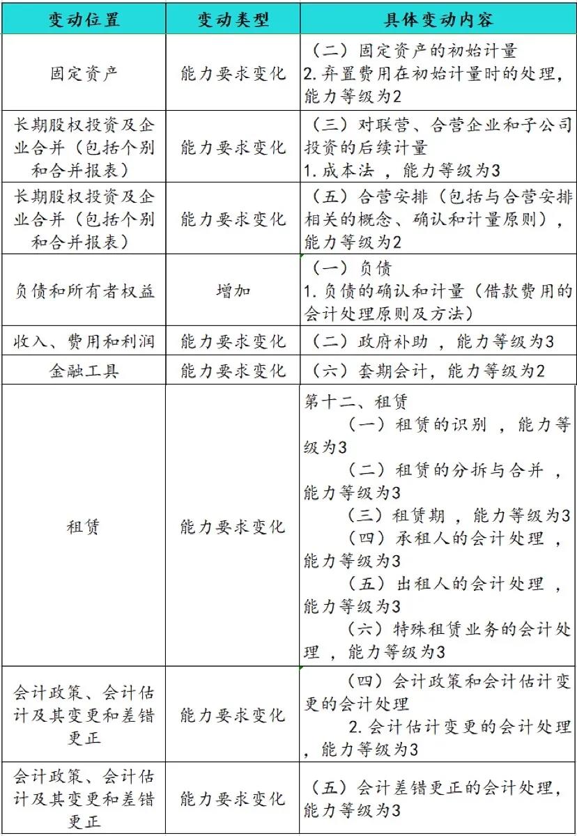2021年注册会计师考试大纲变化解读