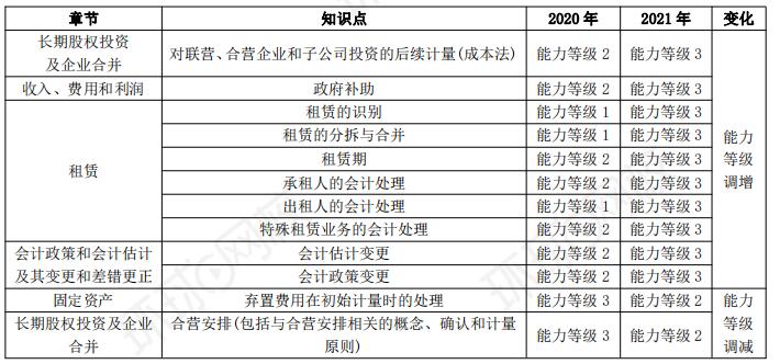 2021年注册会计师会计考试大纲变化