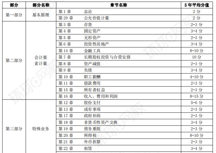 2021年注册会计师会计考试大纲变化
